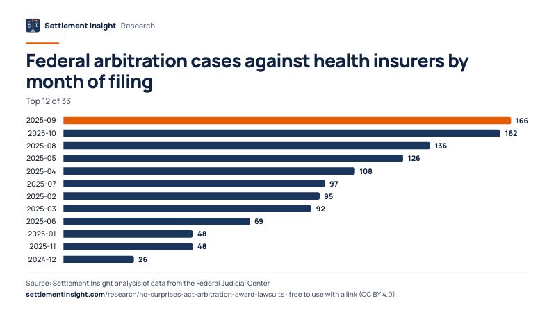 Bar chart: Federal arbitration cases against health insurers by month of filing. 2025-09: 166; 2025-10: 162; 2025-08: 136. Source: Settlement Insight.
