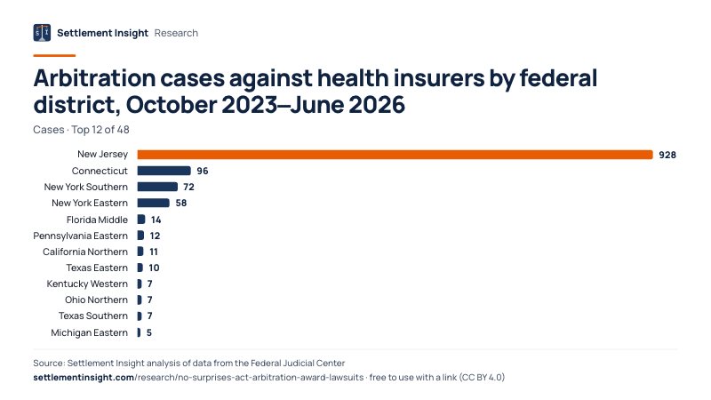 Bar chart: Arbitration cases against health insurers by federal district, October 2023–June 2026 (Cases). New Jersey: 928; Connecticut: 96; New York Southern: 72. Source: Settlement Insight.