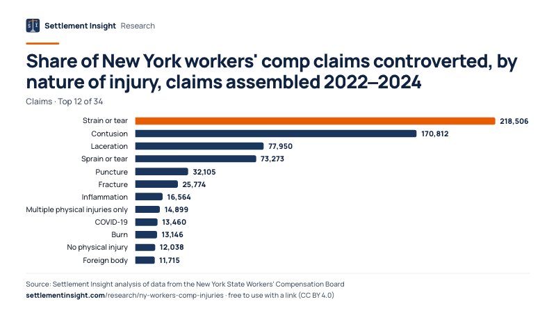 Bar chart: Share of New York workers' comp claims controverted, by nature of injury, claims assembled 2022–2024 (Claims). Strain or tear: 218,506; Contusion: 170,812; Laceration: 77,950. Source: Settlement Insight.