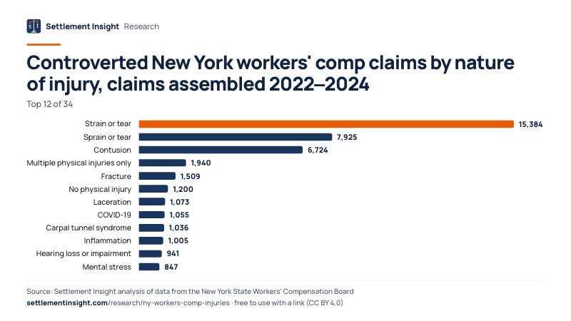 Bar chart: Controverted New York workers' comp claims by nature of injury, claims assembled 2022–2024. Strain or tear: 15,384; Sprain or tear: 7,925; Contusion: 6,724. Source: Settlement Insight.