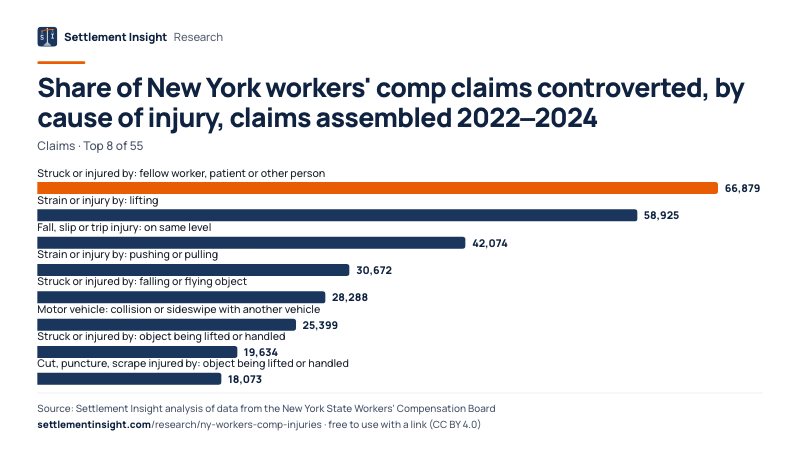 Bar chart: Share of New York workers' comp claims controverted, by cause of injury, claims assembled 2022–2024 (Claims). Struck or injured by: fellow worker, patient or other person: 66,879; Strain or injury by: lifting: 58,925; Fall, slip or trip injury: on same level: 42,074. Source: Settlement Insight.