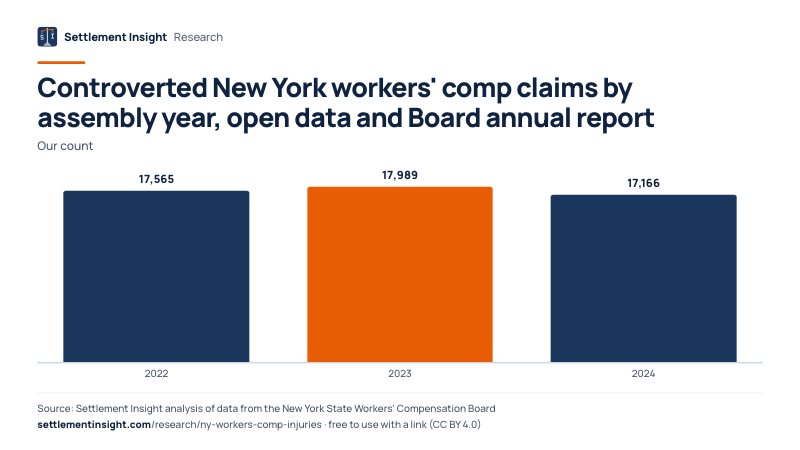 Column chart: Controverted New York workers' comp claims by assembly year, open data and Board annual report (Our count). 2022: 17,565; 2024: 17,166. Source: Settlement Insight.