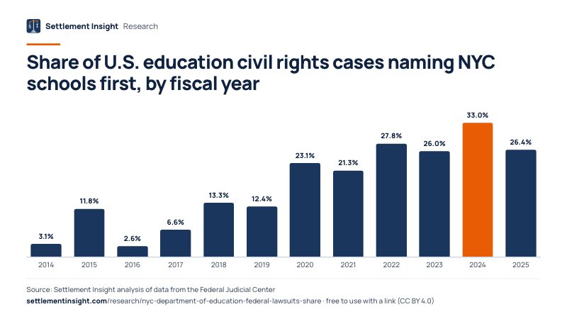 Column chart: Share of U.S. education civil rights cases naming NYC schools first, by fiscal year. 2014: 3.1%; 2025: 26.4%. Source: Settlement Insight.