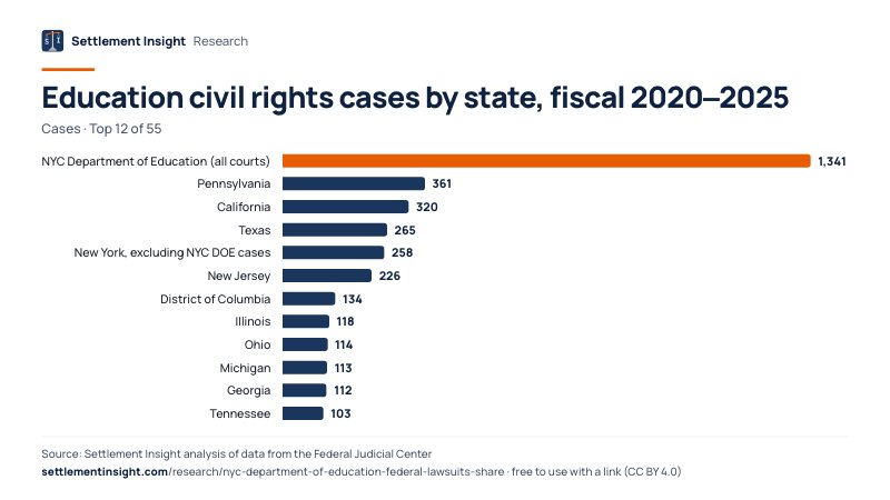 Bar chart: Education civil rights cases by state, fiscal 2020–2025 (Cases). NYC Department of Education (all courts): 1,341; Pennsylvania: 361; California: 320. Source: Settlement Insight.