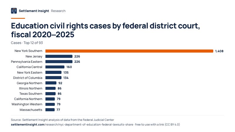 Bar chart: Education civil rights cases by federal district court, fiscal 2020–2025 (Cases). New York Southern: 1,408; New Jersey: 226; Pennsylvania Eastern: 226. Source: Settlement Insight.