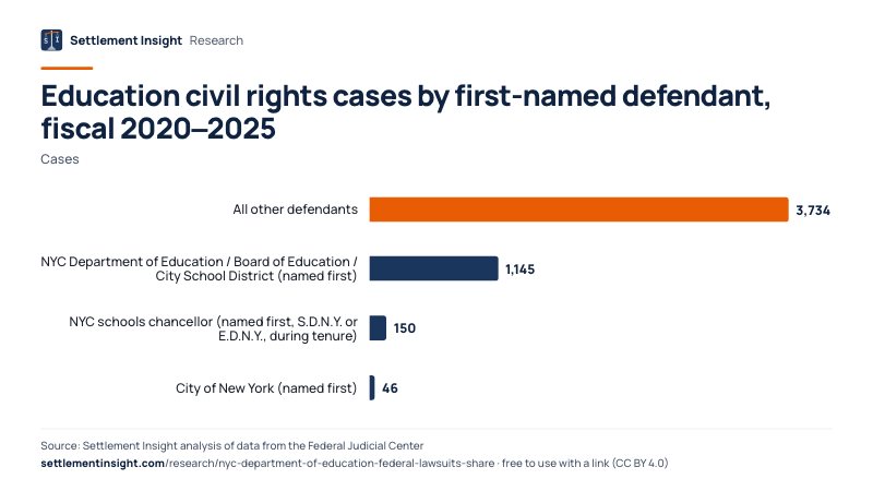 Bar chart: Education civil rights cases by first-named defendant, fiscal 2020–2025 (Cases). All other defendants: 3,734; NYC Department of Education / Board of Education / City School District (named first): 1,145; NYC schools chancellor (named first, S.D.N.Y. or E.D.N.Y., during tenure): 150. Source: Settlement Insight.