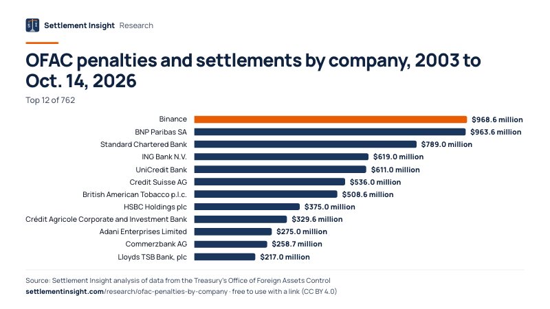 Bar chart: OFAC penalties and settlements by company, 2003 to Oct. 14, 2026. Binance: $968.6 million; BNP Paribas SA: $963.6 million; Standard Chartered Bank: $789.0 million. Source: Settlement Insight.