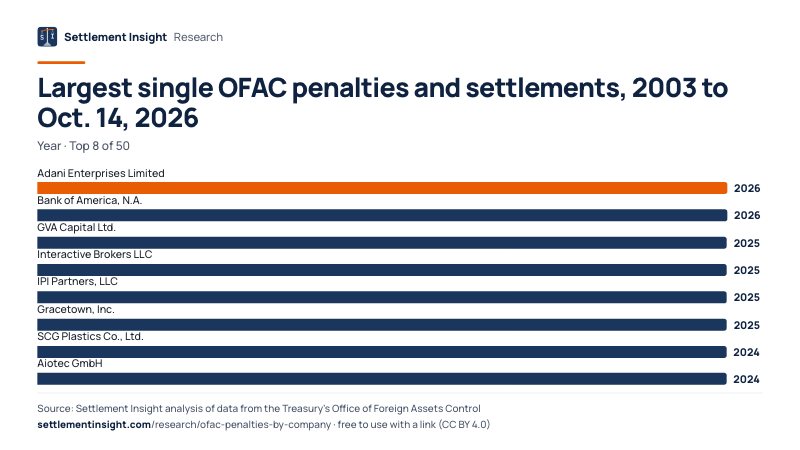 Bar chart: Largest single OFAC penalties and settlements, 2003 to Oct. 14, 2026 (Year). Adani Enterprises Limited: 2026; Bank of America, N.A.: 2026; GVA Capital Ltd.: 2025. Source: Settlement Insight.