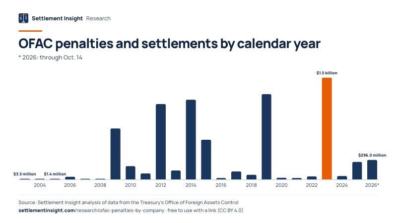 Column chart: OFAC penalties and settlements by calendar year (* 2026: through Oct. 14). 2003: $3.5 million; 2026 (through Oct. 14): $296.0 million. Source: Settlement Insight.