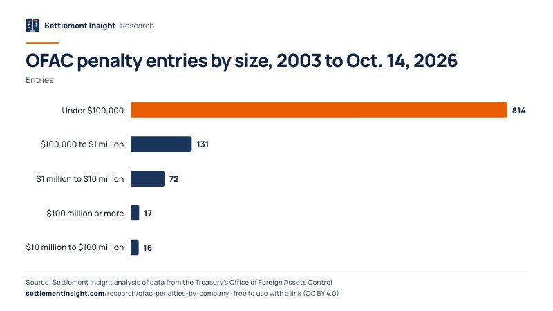 Bar chart: OFAC penalty entries by size, 2003 to Oct. 14, 2026 (Entries). Under $100,000: 814; $100,000 to $1 million: 131; $1 million to $10 million: 72. Source: Settlement Insight.