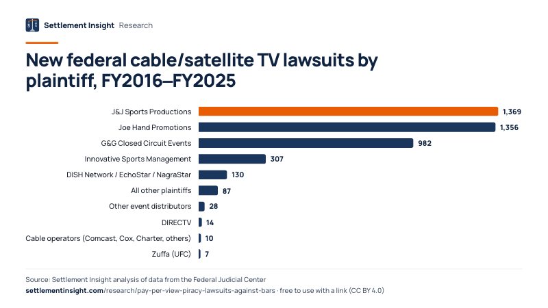 Bar chart: New federal cable/satellite TV lawsuits by plaintiff, FY2016–FY2025. J&J Sports Productions: 1,369; Joe Hand Promotions: 1,356; G&G Closed Circuit Events: 982. Source: Settlement Insight.