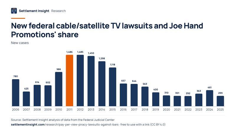 Column chart: New federal cable/satellite TV lawsuits and Joe Hand Promotions' share (New cases). 2006: 780; 2025: 299. Source: Settlement Insight.