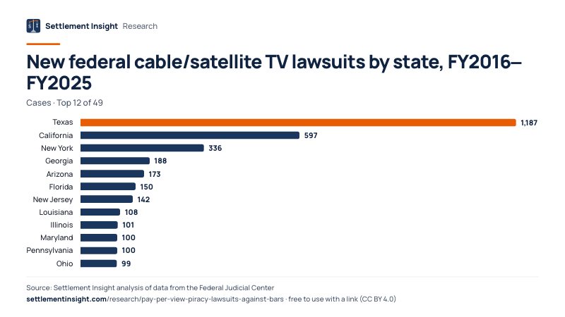 Bar chart: New federal cable/satellite TV lawsuits by state, FY2016–FY2025 (Cases). Texas: 1,187; California: 597; New York: 336. Source: Settlement Insight.