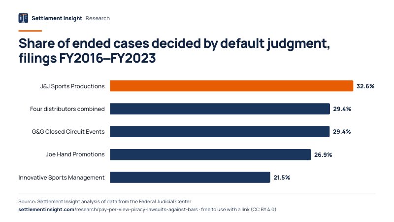 Bar chart: Share of ended cases decided by default judgment, filings FY2016–FY2023. J&J Sports Productions: 32.6%; Four distributors combined: 29.4%; G&G Closed Circuit Events: 29.4%. Source: Settlement Insight.