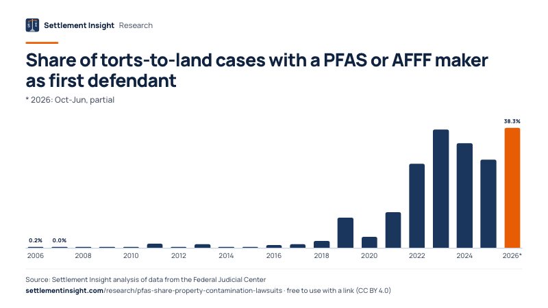 Column chart: Share of torts-to-land cases with a PFAS or AFFF maker as first defendant (* 2026: Oct-Jun, partial). FY2006: 0.2%; FY2026 (Oct-Jun, partial): 38.3%. Source: Settlement Insight.