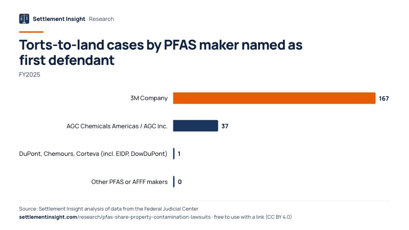 Bar chart: Torts-to-land cases by PFAS maker named as first defendant (FY2025). 3M Company: 167; AGC Chemicals Americas / AGC Inc.: 37; DuPont, Chemours, Corteva (incl. EIDP, DowDuPont): 1. Source: Settlement Insight.