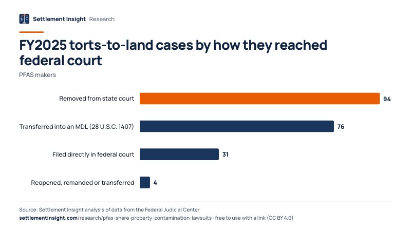 Bar chart: FY2025 torts-to-land cases by how they reached federal court (PFAS makers). Removed from state court: 94; Transferred into an MDL (28 U.S.C. 1407): 76; Filed directly in federal court: 31. Source: Settlement Insight.