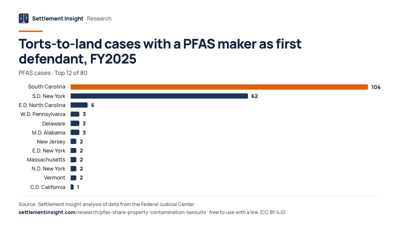 Bar chart: Torts-to-land cases with a PFAS maker as first defendant, FY2025 (PFAS cases). South Carolina: 104; S.D. New York: 62; E.D. North Carolina: 6. Source: Settlement Insight.