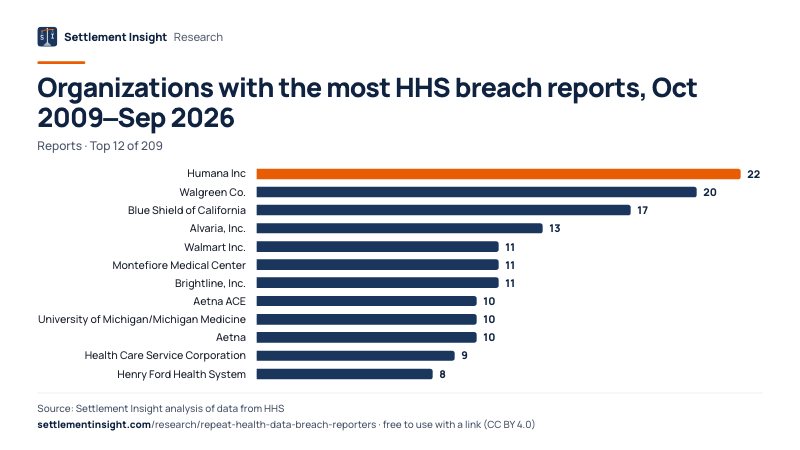 Bar chart: Organizations with the most HHS breach reports, Oct 2009–Sep 2026 (Reports). Humana Inc: 22; Walgreen Co.: 20; Blue Shield of California: 17. Source: Settlement Insight.