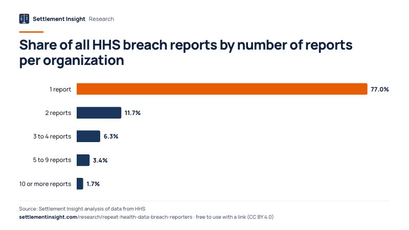 Bar chart: Share of all HHS breach reports by number of reports per organization. 1 report: 77.0%; 2 reports: 11.7%; 3 to 4 reports: 6.3%. Source: Settlement Insight.