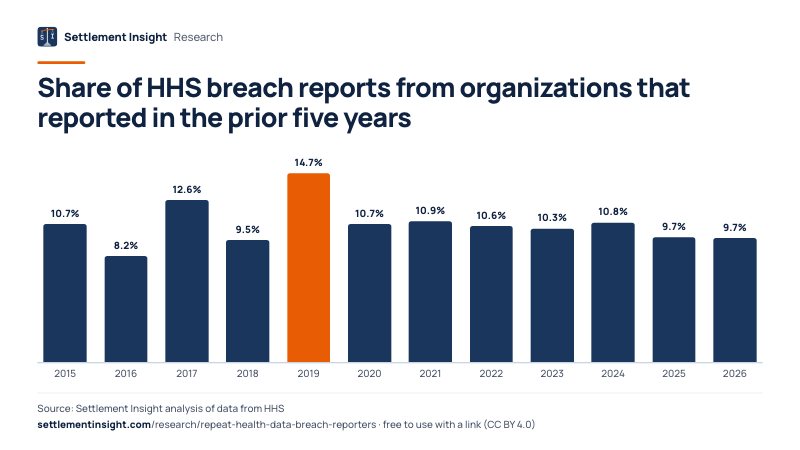 Column chart: Share of HHS breach reports from organizations that reported in the prior five years. 2015: 10.7%; 2026: 9.7%. Source: Settlement Insight.