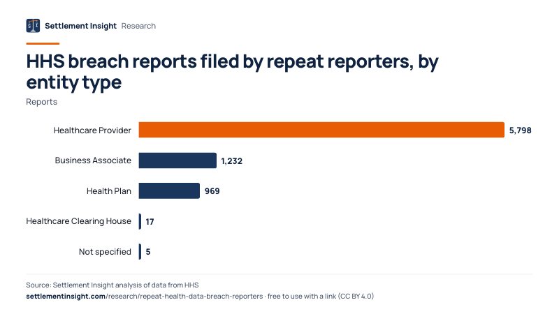 Bar chart: HHS breach reports filed by repeat reporters, by entity type (Reports). Healthcare Provider: 5,798; Business Associate: 1,232; Health Plan: 969. Source: Settlement Insight.
