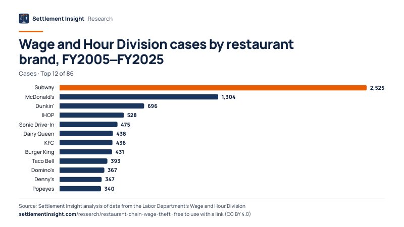 Bar chart: Wage and Hour Division cases by restaurant brand, FY2005–FY2025 (Cases). Subway: 2,525; McDonald's: 1,304; Dunkin': 696. Source: Settlement Insight.