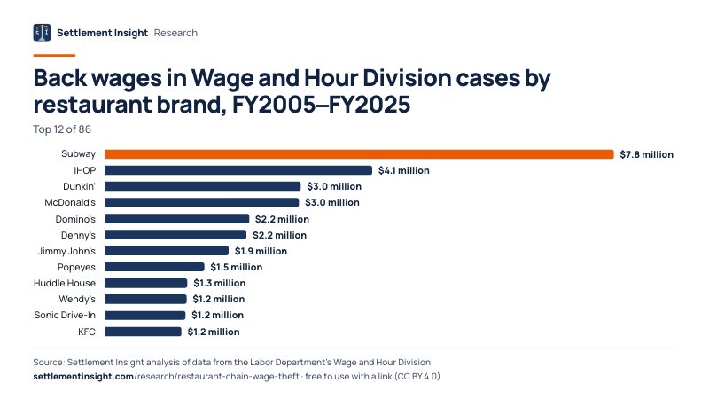 Bar chart: Back wages in Wage and Hour Division cases by restaurant brand, FY2005–FY2025. Subway: $7.8 million; IHOP: $4.1 million; Dunkin': $3.0 million. Source: Settlement Insight.