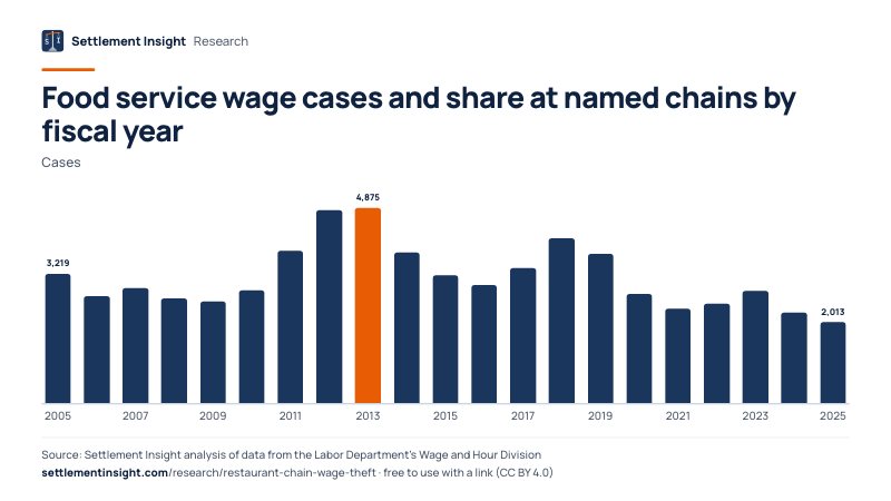 Column chart: Food service wage cases and share at named chains by fiscal year (Cases). 2005: 3,219; 2025: 2,013. Source: Settlement Insight.