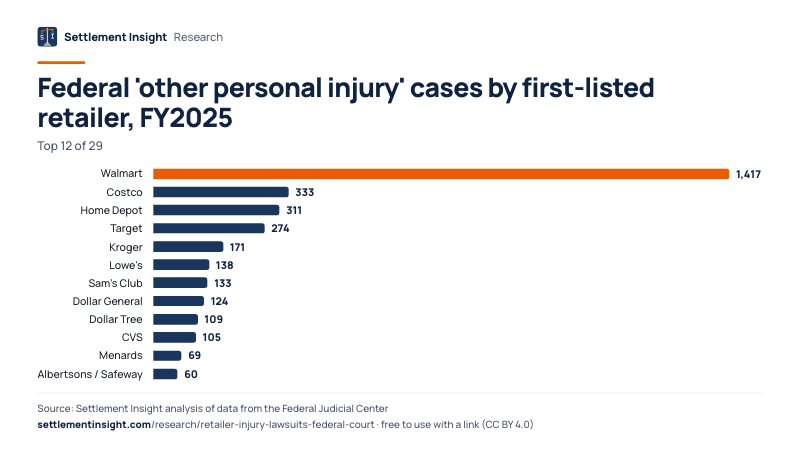 Bar chart: Federal 'other personal injury' cases by first-listed retailer, FY2025. Walmart: 1,417; Costco: 333; Home Depot: 311. Source: Settlement Insight.