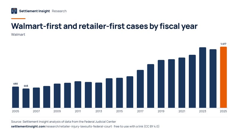 Column chart: Walmart-first and retailer-first cases by fiscal year (Walmart). 2005: 490; 2025: 1,417. Source: Settlement Insight.