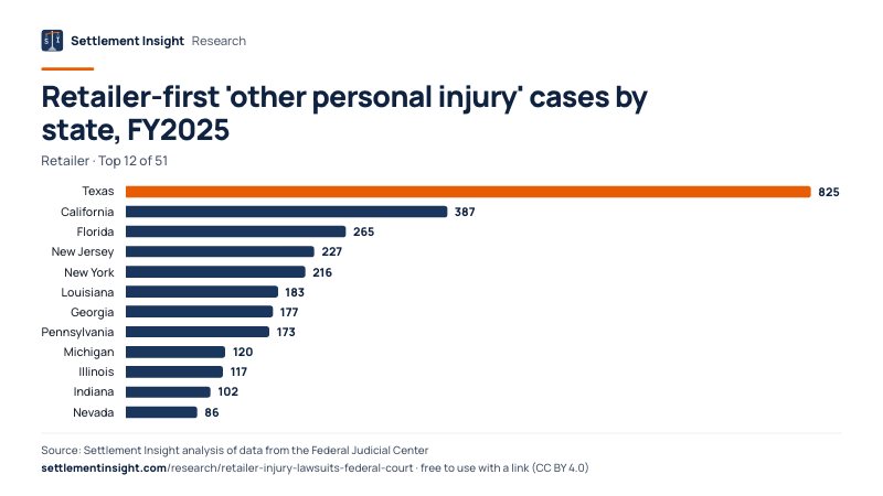 Bar chart: Retailer-first 'other personal injury' cases by state, FY2025 (Retailer). Texas: 825; California: 387; Florida: 265. Source: Settlement Insight.