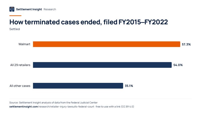 Bar chart: How terminated cases ended, filed FY2015–FY2022 (Settled). Walmart: 57.3%; All 29 retailers: 54.0%; All other cases: 35.1%. Source: Settlement Insight.