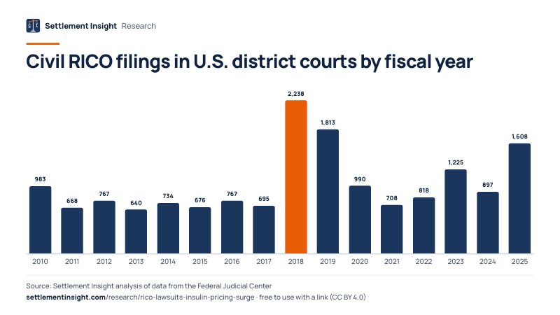 Column chart: Civil RICO filings in U.S. district courts by fiscal year. 2010: 983; 2025: 1,608. Source: Settlement Insight.