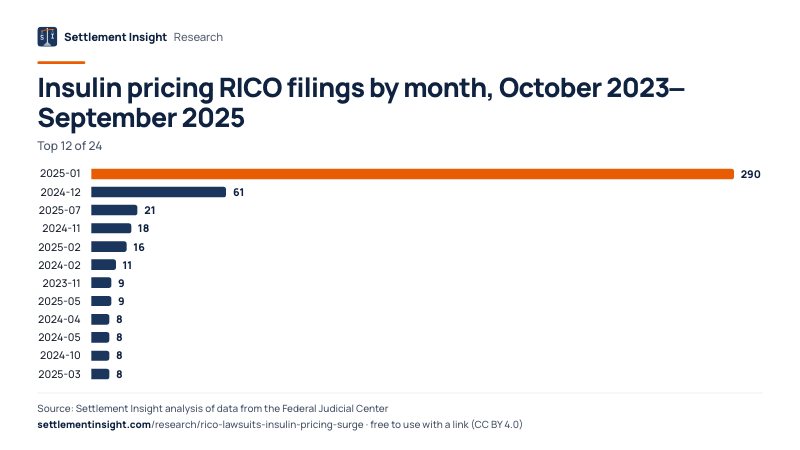 Bar chart: Insulin pricing RICO filings by month, October 2023–September 2025. 2025-01: 290; 2024-12: 61; 2025-07: 21. Source: Settlement Insight.