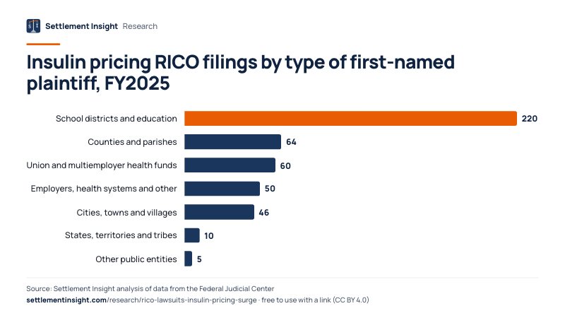 Bar chart: Insulin pricing RICO filings by type of first-named plaintiff, FY2025. School districts and education: 220; Counties and parishes: 64; Union and multiemployer health funds: 60. Source: Settlement Insight.