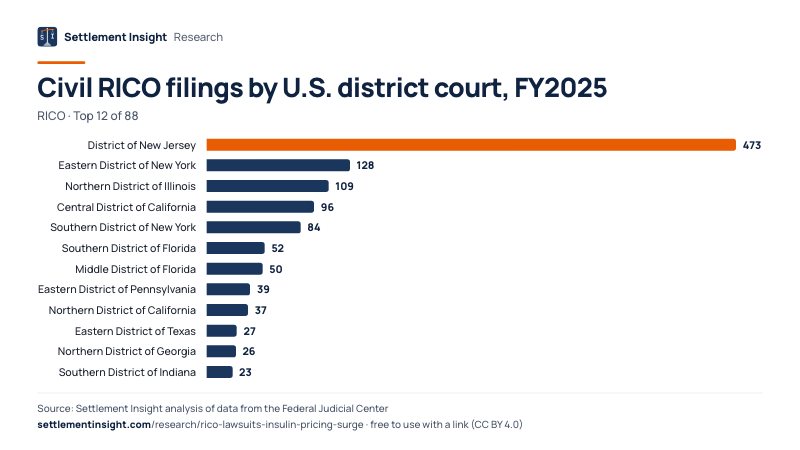 Bar chart: Civil RICO filings by U.S. district court, FY2025 (RICO). District of New Jersey: 473; Eastern District of New York: 128; Northern District of Illinois: 109. Source: Settlement Insight.