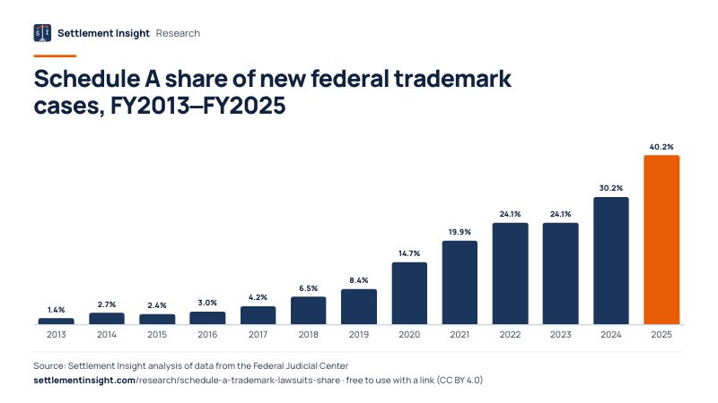 Column chart: Schedule A share of new federal trademark cases, FY2013–FY2025. 2013: 1.4%; 2025: 40.2%. Source: Settlement Insight.