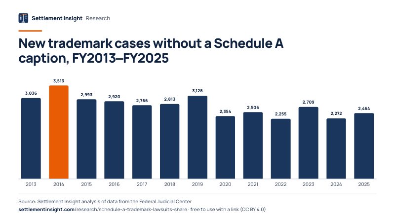 Column chart: New trademark cases without a Schedule A caption, FY2013–FY2025. 2013: 3,036; 2025: 2,464. Source: Settlement Insight.