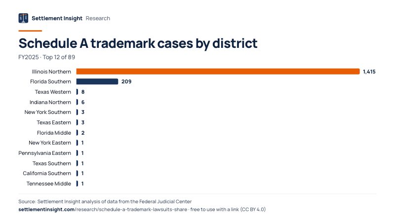 Bar chart: Schedule A trademark cases by district (FY2025). Illinois Northern: 1,415; Florida Southern: 209; Texas Western: 8. Source: Settlement Insight.
