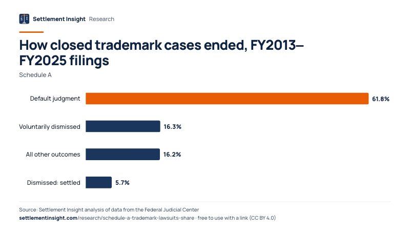 Bar chart: How closed trademark cases ended, FY2013–FY2025 filings (Schedule A). Default judgment: 61.8%; Voluntarily dismissed: 16.3%; All other outcomes: 16.2%. Source: Settlement Insight.