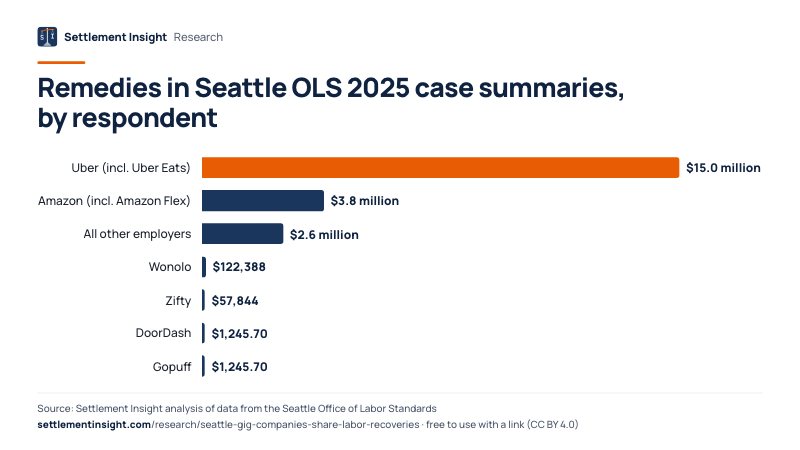 Bar chart: Remedies in Seattle OLS 2025 case summaries, by respondent. Uber (incl. Uber Eats): $15.0 million; Amazon (incl. Amazon Flex): $3.8 million; All other employers: $2.6 million. Source: Settlement Insight.