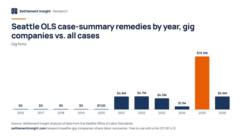 Column chart: Seattle OLS case-summary remedies by year, gig companies vs. all cases (Gig firms). 2016: $0; 2026: $4.6M. Source: Settlement Insight.