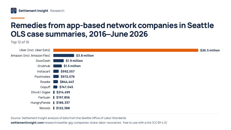 Bar chart: Remedies from app-based network companies in Seattle OLS case summaries, 2016–June 2026. Uber (incl. Uber Eats): $26.5 million; Amazon (incl. Amazon Flex): $3.8 million; DoorDash: $1.9 million. Source: Settlement Insight.