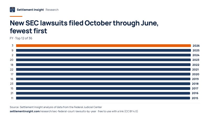 Bar chart: New SEC lawsuits filed October through June, fewest first (FY). 3: 2026; 9: 2025; 2: 2024. Source: Settlement Insight.