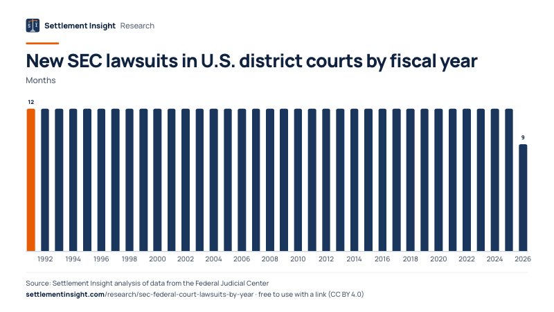 Column chart: New SEC lawsuits in U.S. district courts by fiscal year (Months). 1991: 12; 2026: 9. Source: Settlement Insight.