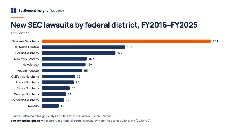 Bar chart: New SEC lawsuits by federal district, FY2016–FY2025. New York Southern: 401; California Central: 198; Florida Southern: 175. Source: Settlement Insight.