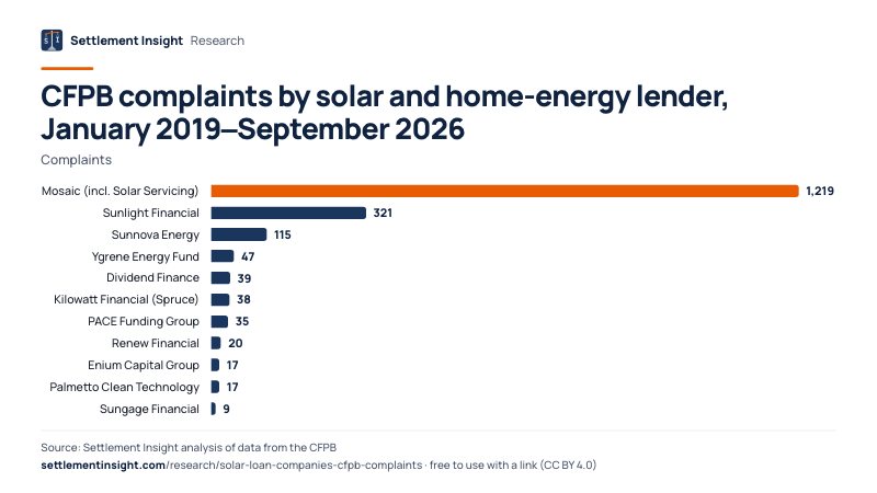 Bar chart: CFPB complaints by solar and home-energy lender, January 2019–September 2026 (Complaints). Mosaic (incl. Solar Servicing): 1,219; Sunlight Financial: 321; Sunnova Energy: 115. Source: Settlement Insight.
