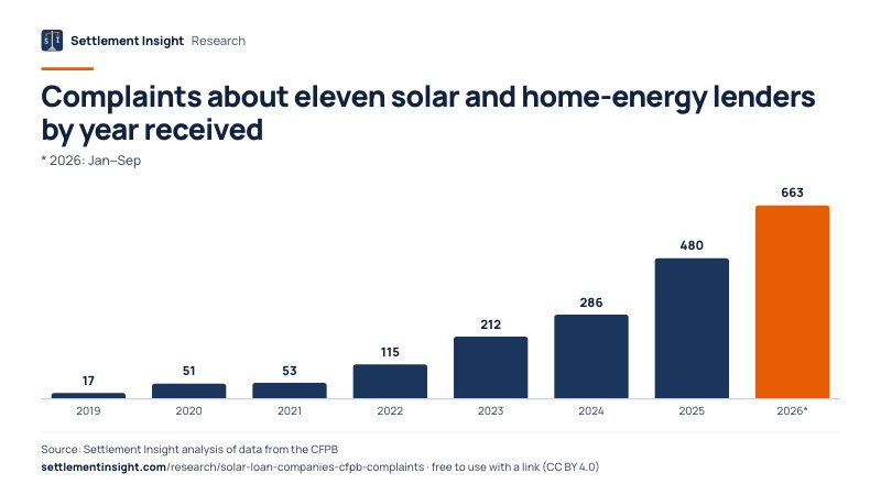Column chart: Complaints about eleven solar and home-energy lenders by year received (* 2026: Jan–Sep). 2019: 17; 2026 (Jan–Sep): 663. Source: Settlement Insight.