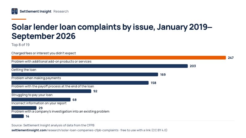 Bar chart: Solar lender loan complaints by issue, January 2019–September 2026. Charged fees or interest you didn't expect: 247; Problem with additional add-on products or services: 203; Getting the loan: 169. Source: Settlement Insight.